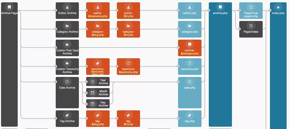 Archive page. Иерархия шаблонов WORDPRESS. Структура WORDPRESS. WORDPRESS структура шаблона. Иерархия шаблон.