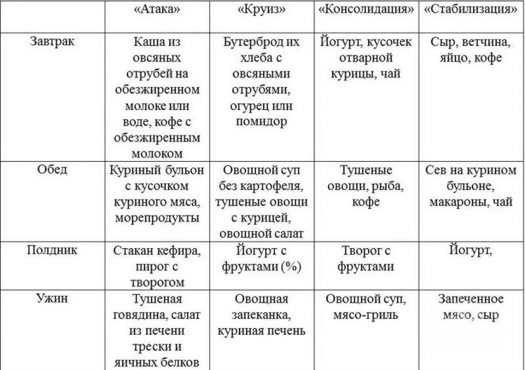Система дюкана меню на 1 стадию. Диета дюкана атака меню на 10 дней. Меню дюкан атака на 7 дней. Меню диеты дюкана 1 этап атака меню. Диета дюкана меню атака таблица.
