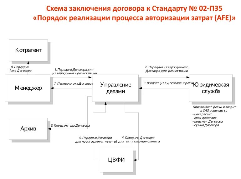 Схема заключения договора поставки. Бизнес процесс заключение договора схема. Структура договора поставки схема. Схема последовательности действий при заключении договора поставки. Специализированными организациями по договорам