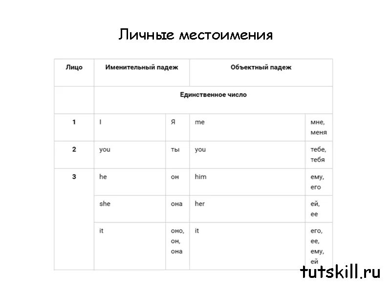 Местоимения не имеющее именительного падежа. Местоимения в корейском языке таблица. корейские местоимения таблица. личные местоимения на корейском. местоимения корейского языка таблица с транскрипцией.