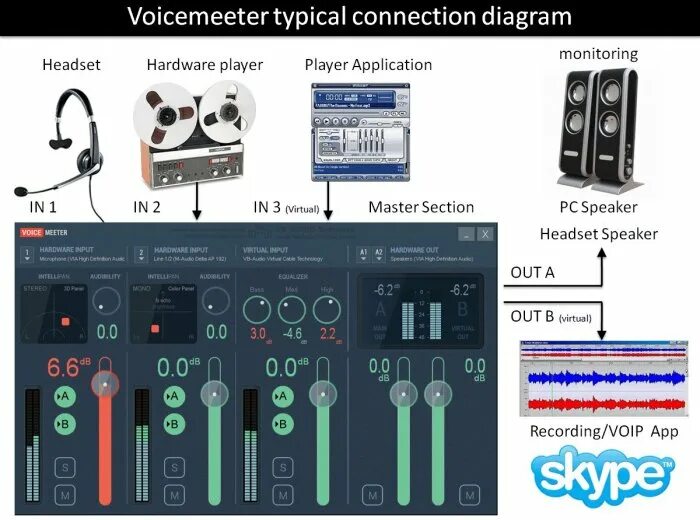 Запись звуков через микрофон. Виртуальный микшер для микрофона. Voicemeeter + микшерный пульт. Прерывистый звук в Voicemeeter. Окно микшера запись звука микрофон.