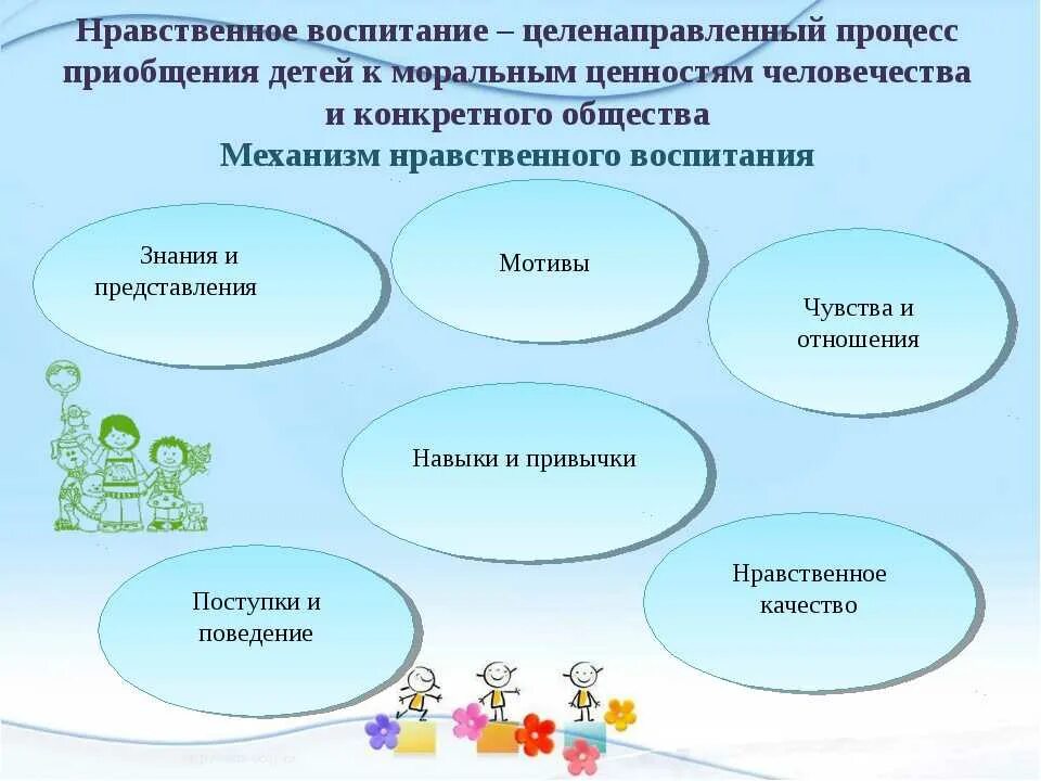 Направления образовательной работы с детьми. Нравственное воспитание дошкольников. Методы и процедуры нравственного воспитания. Процесс нравственного воспитания. Нравственное воспитание детей дошкольного возраста.