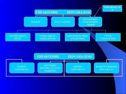 Методы управления поведением работника