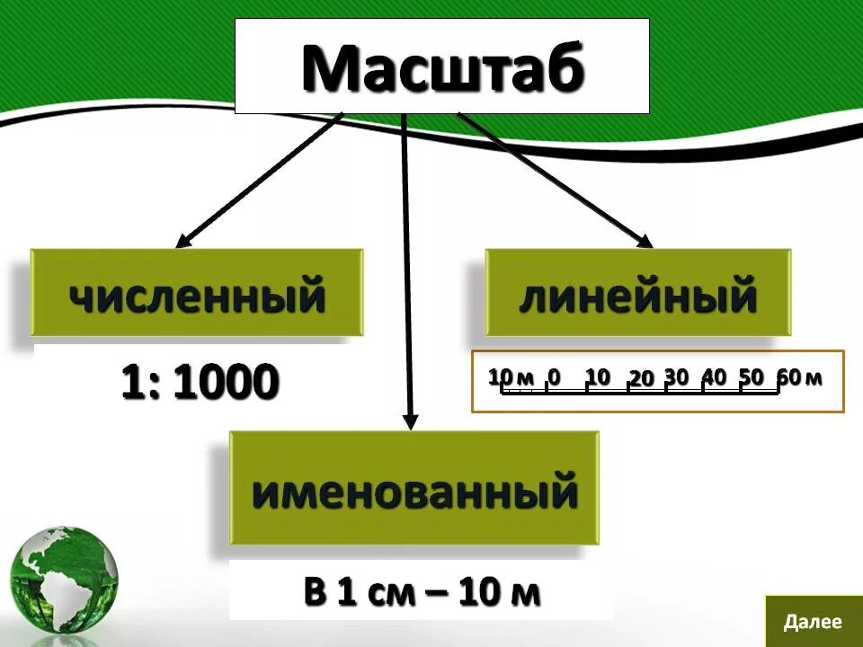 Масштаб численный именованный и линейный. Численный масштаб в именованный. Масштаб виды масштабов. Линейный масштаб в именованный. Виды линейных масштабов