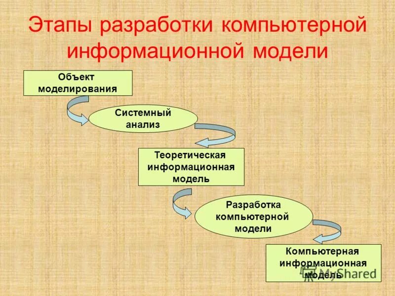 Моделирование разработки. Этапы построения компьютерной модели. этапы разработки компьютерных информационных моделей. этапы создания информационной модели. этапы построения компьютерной информационной модели.