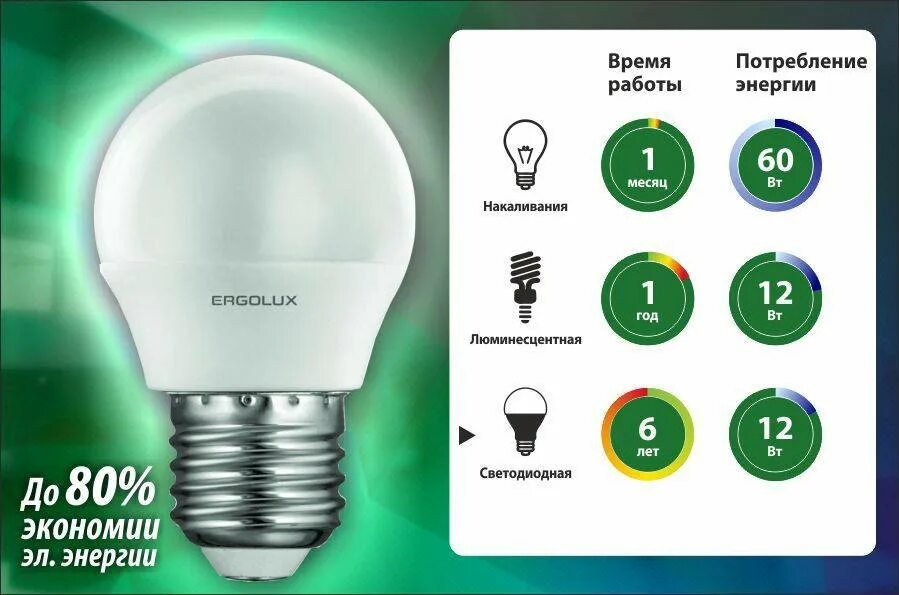 Лампа 60 ватт потребление электроэнергии. Энергосберегающая лампа 60 Вт потребление электроэнергии. Энергопотребление лампочки 60 ватт накаливания. Лампочка КВТ В час.