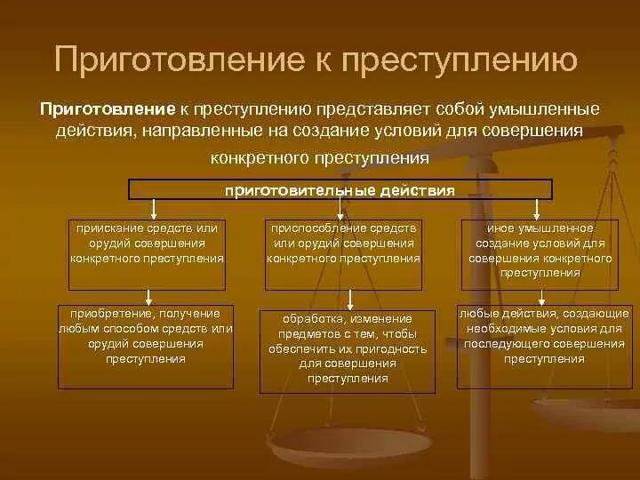 Правонарушения в форме действия. Приготовление к преступлению. Понятие приготовления к преступлению. Понятие и виды приготовления к преступлению.