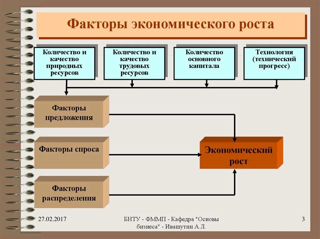 Что является факторами экономики