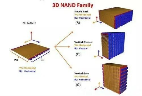 3d v nand. 3d NAND-флеш-памяти. 2d и 3d NAND. Тип флеш-памяти MLC 2d NAND.