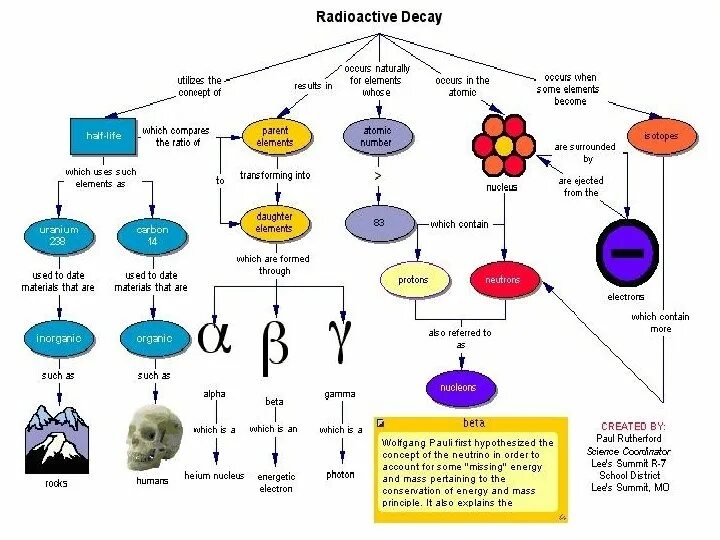 Element contains. Radioactive decay. activity of radioactive elements. radioactivity physics. natural radioactive elements.