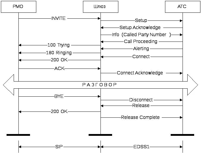 Смс атс. Процесс установления соединения в EDSS-1. Протокол edss1. Схема протокола без установления соединения. Протокол SIP И edss1.