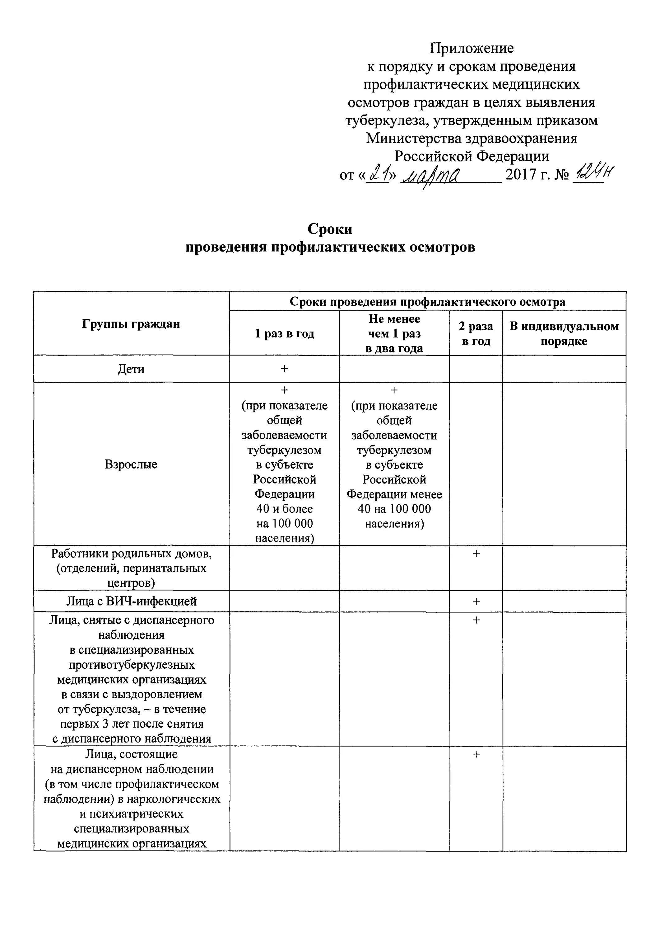 Порядок проведения профилактических осмотров. Сроки проведения профилактических осмотров. порядок проведения профилактических медицинских осмотров. сроки проведения профилактических медицинских осмотров. сроки проведения профилактических осмотров при туберкулезе.