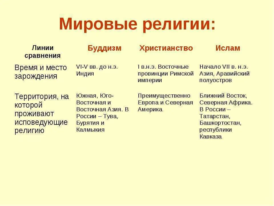 3 различия религии. 4. Перечислите основные мировые религии. Кратко опишите мировые религии.