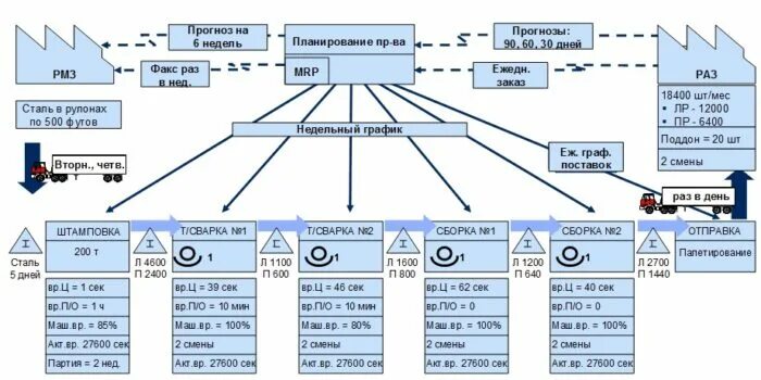 Карта потока создания ценности в бережливом производстве. Карта потока создания ценности целевого состояния. Vsm карта потока создания ценности пример. Поток создания ценности в бережливом производстве это. Карта потока создания ценности в бережливом производстве примеры.
