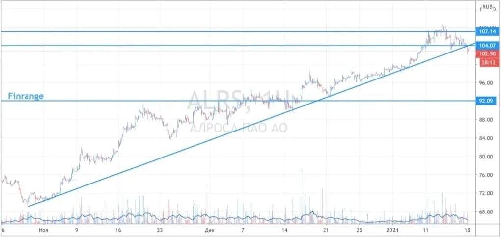 Алроса прогноз на 2025. Алроса тренд. акция алроса тренды на графике. алроса линия тренда. тоенды алроса тренды на графике.