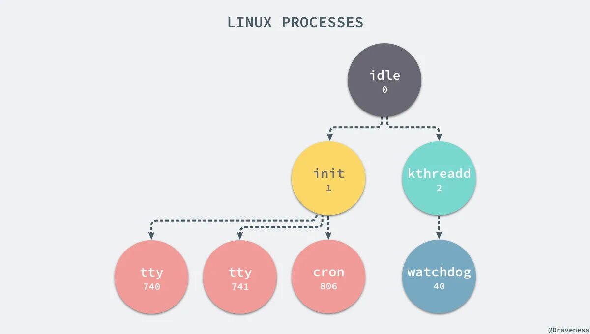 Процессы в Linux. Управление процессами Linux. Многопоточные процессы в Linux. Состояния процессов в Linux.