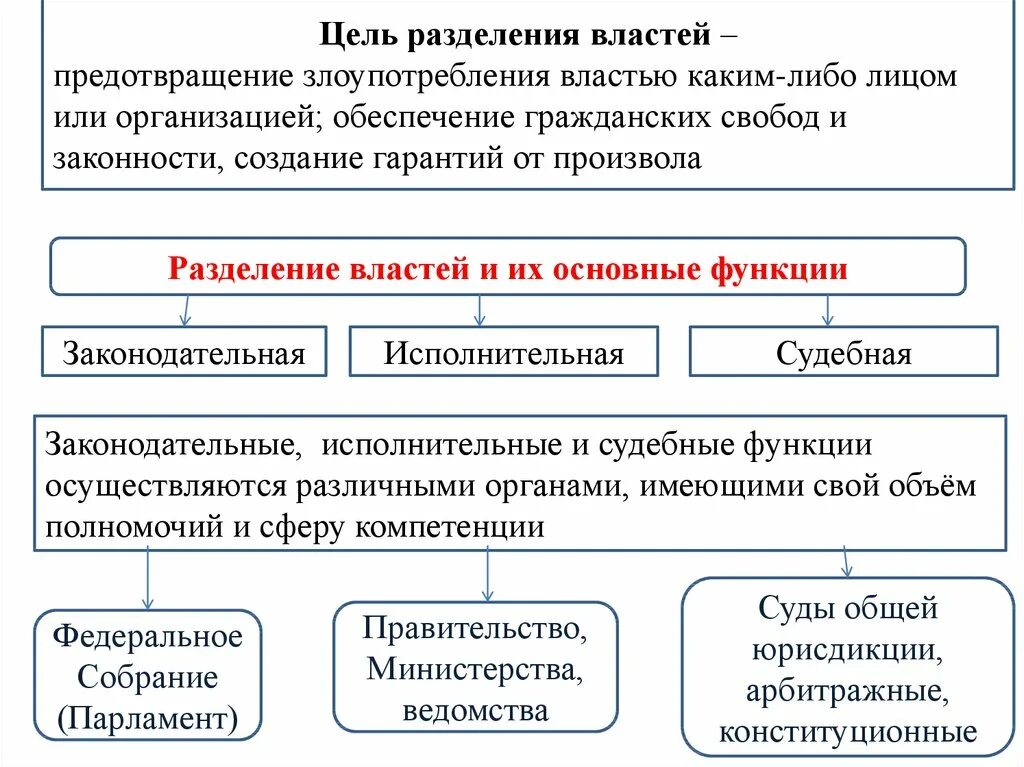 Принцип разделения властей является одним из основополагающих. Цели разделения властей кратко. Цель теории разделения властей. Цель принципа разделения властей. Цели разделения ветвей власти.