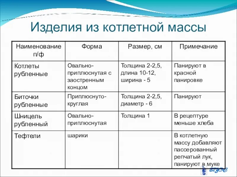 Таблица п/ф из котлетной массы. Оценка качества изделий из рубленной и котлетной массы таблица. Оценка качества изделий из рубленной и котлетной массы. П/Ф из мясной котлетной массы. П ф примеры