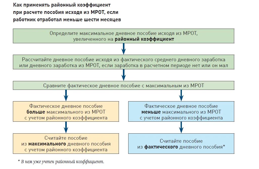 Максимальный размер дневного пособия. Пособия исходя из стажа. Районный коэффициент при расчете МРОТ. Пособия с районным коэффициентом. Как узнать районный коэффициент для расчета больничного.