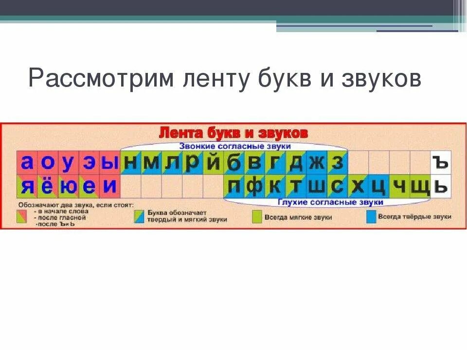 Букву звуко буквенный. Звуко-буквенный разбор лента букв. Звуко буквенный анализ лента букв. Таблица звуко-буквенного разбора схема. Звуковая таблица для 1 класса.