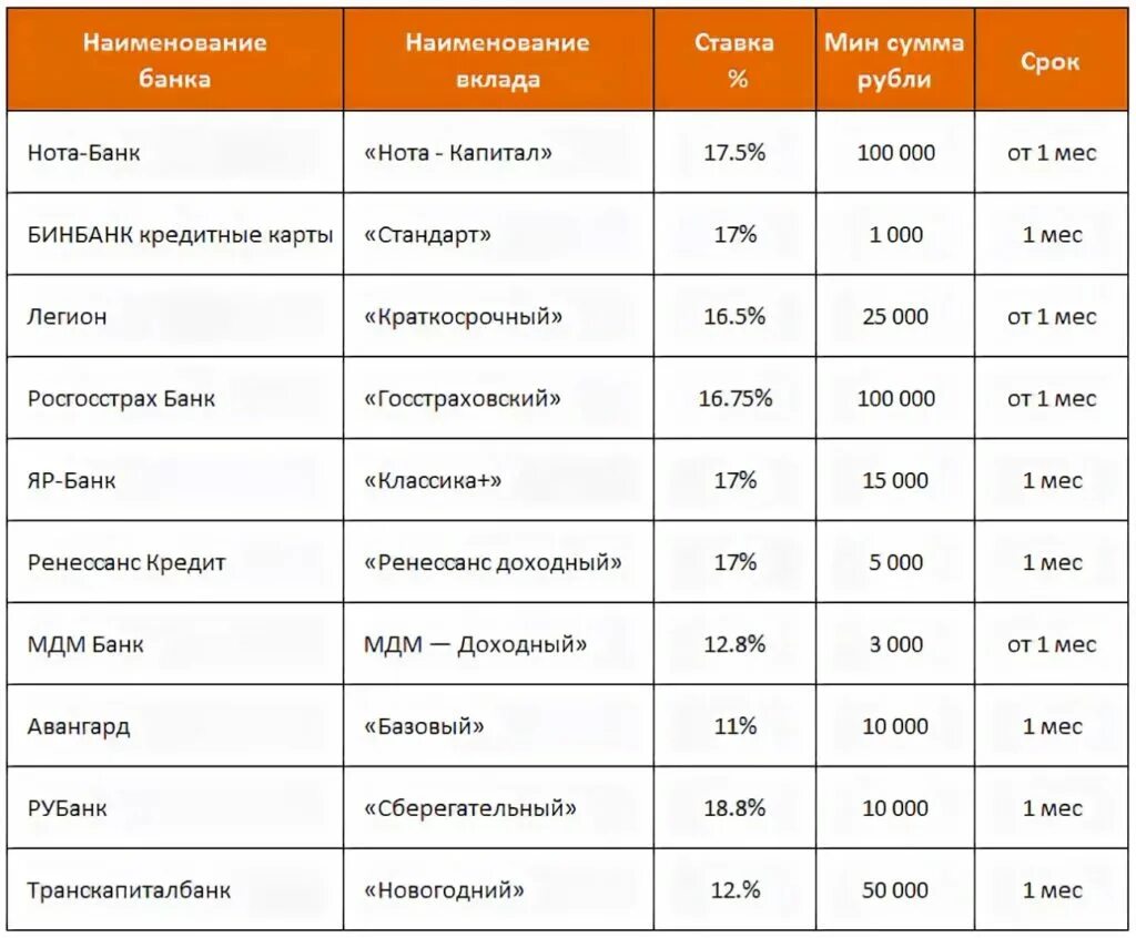 Проценты по вкладам в банках России сравнительная таблица. Сравнительная таблица процентов по вкладам в банках 2020. Сравнительная таблица по процентам в банках. Самый выгодный вклад в банке. Самый высокий депозит