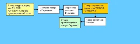 Критерий переработки