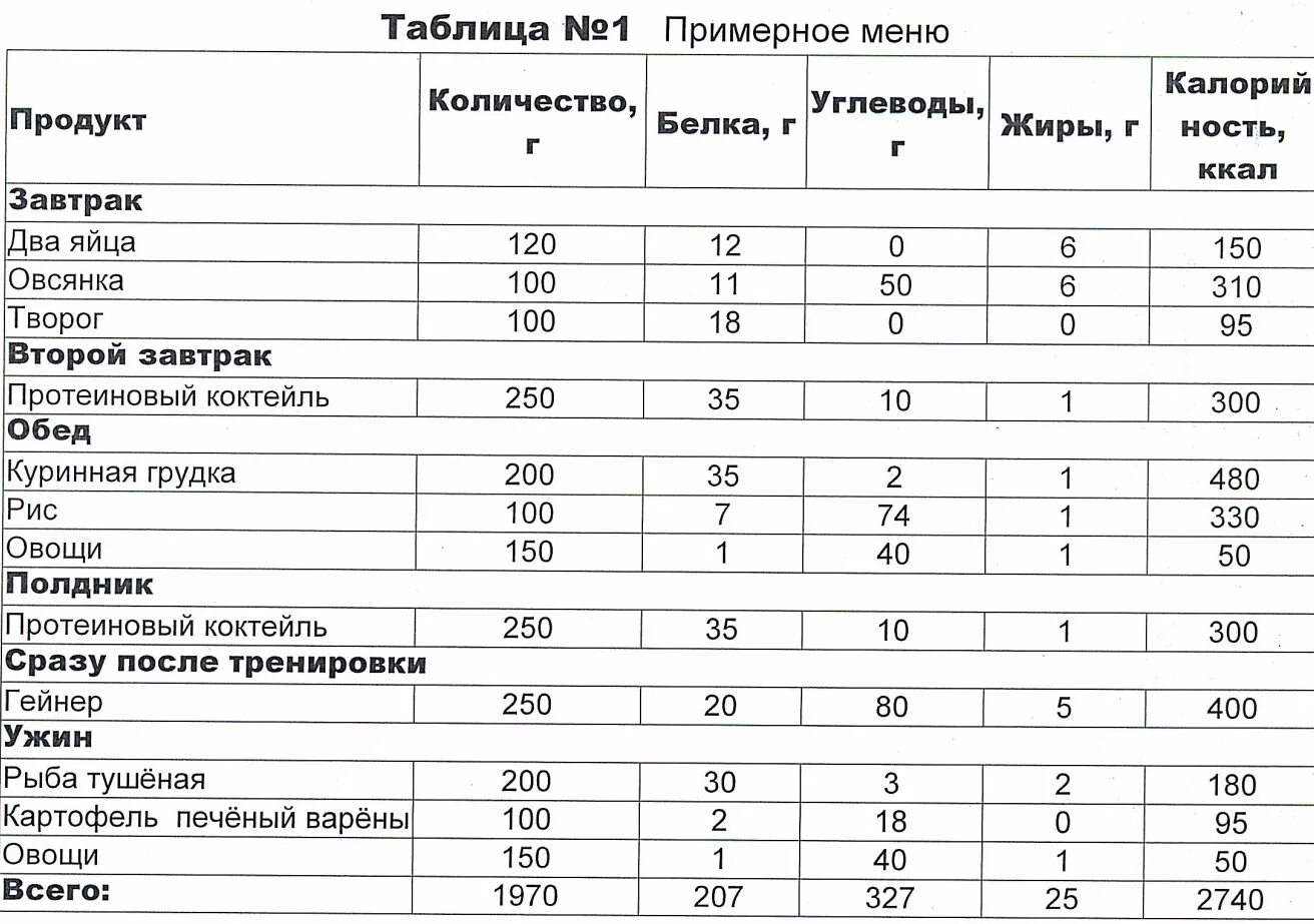 Соответствует ли фактическое меню