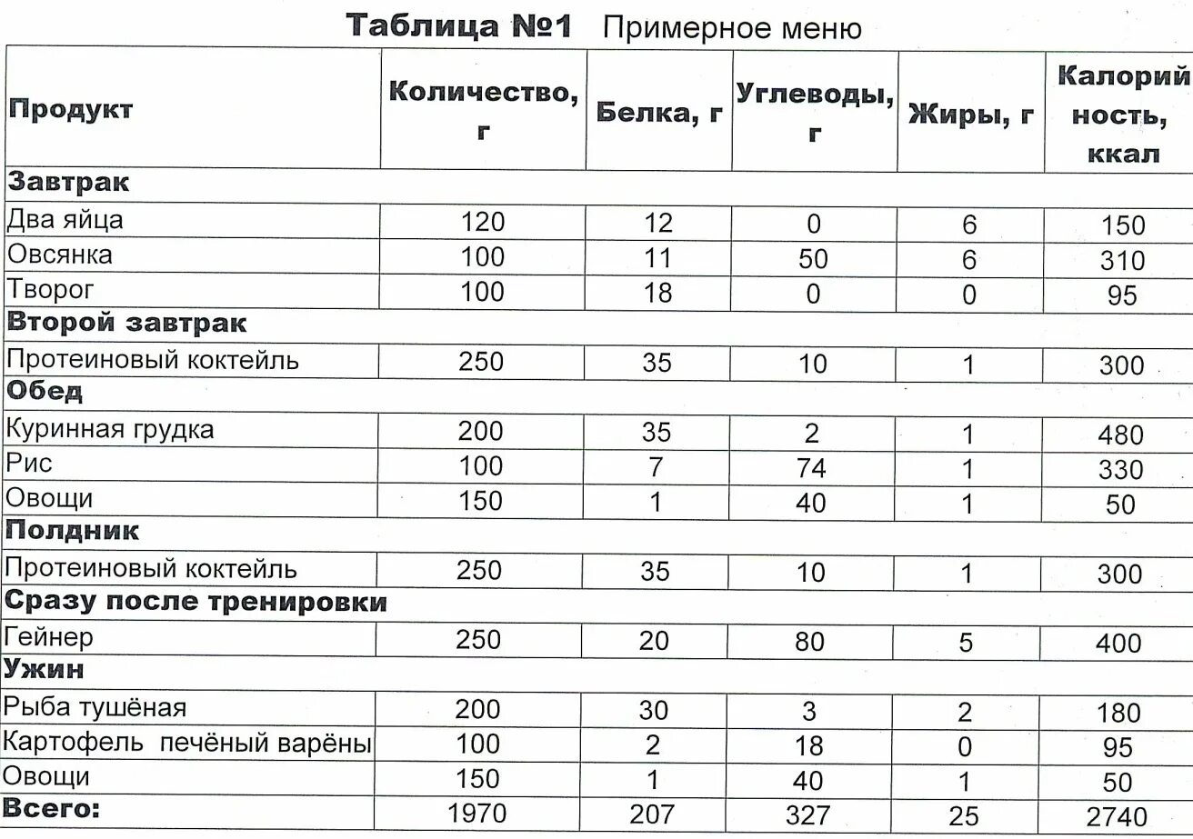 Меню биология 8. Составление суточного рациона питания таблица. Таблица рацион питания питания. Суточный рацион питания таблица. Рацион питания на 1 день таблица.