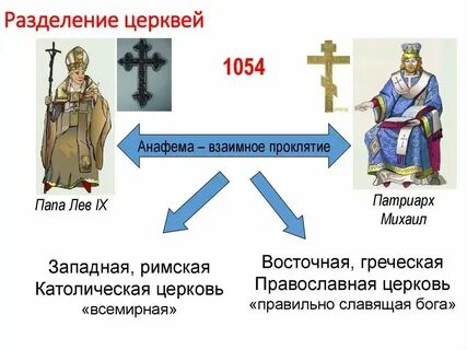 Раскол между православной и католической