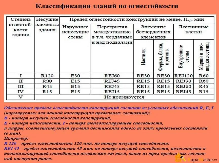 Группы по воспламеняемости подразделяются. Огнезащита здания IV степени огнестойкости. 3 Степень огнестойкости класса с1. Степень огнестойкости кирпичного здания. Предел огнестойкости 2 степени огнестойкости.