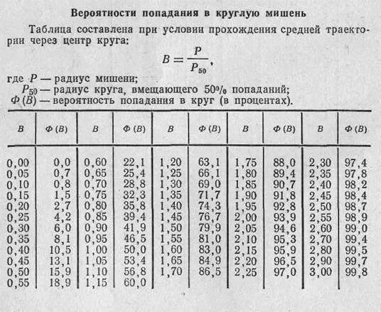 Вероятность попадания в круг. Вероятность поражения цели. Вероятность поражения таблица. Зависимость вероятности попадания от дальности. Таблица коэффициенты вероятность попадания.