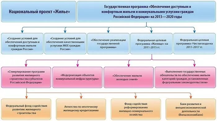 Государственная целевая программа жилище. Национальный проект жилье. Национальные проекты и государственные программы. Национальный проект жилье 2005.