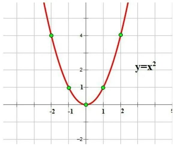 Y x2 10 y 12. Парабола у х2. Парабола функции y 2x2. Шаблон параболы у х2. Парабола график функции y x2.