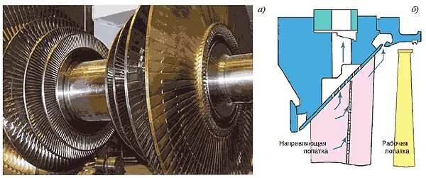 Паровая турбина лопатки. Ступень лопатки паровой турбины. Лопатка ЦНД турбины. Диафрагма ЦНД турбины. Проволочный бандаж лопатки турбин.