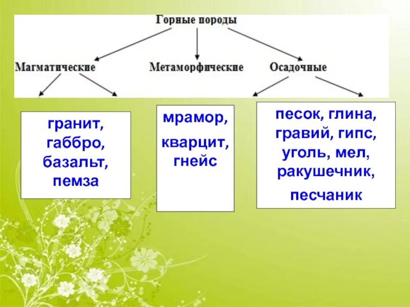 ГОРНЫЕ ПОРОДЫ И МИНЕРАЛЫ.