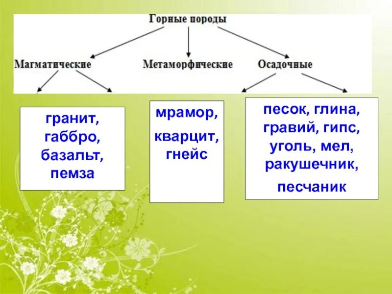 Происхождение горных пород таблица 5 класс