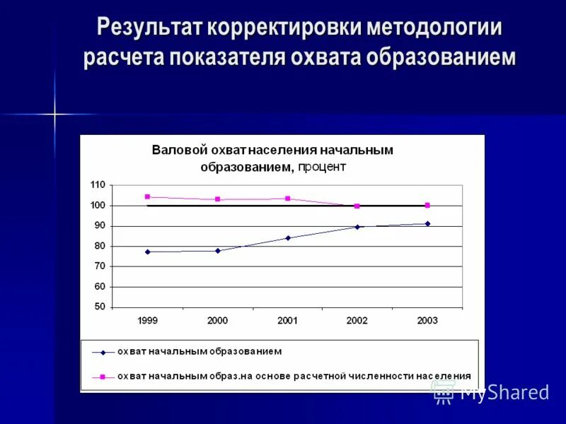 Результаты коррекции