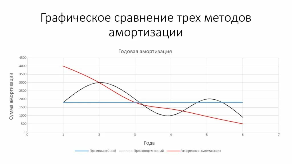 График амортизации. График произвольной амортизации. графики сравнения способов амортизации. линейный метод амортизации график. график ускоренной амортизации.