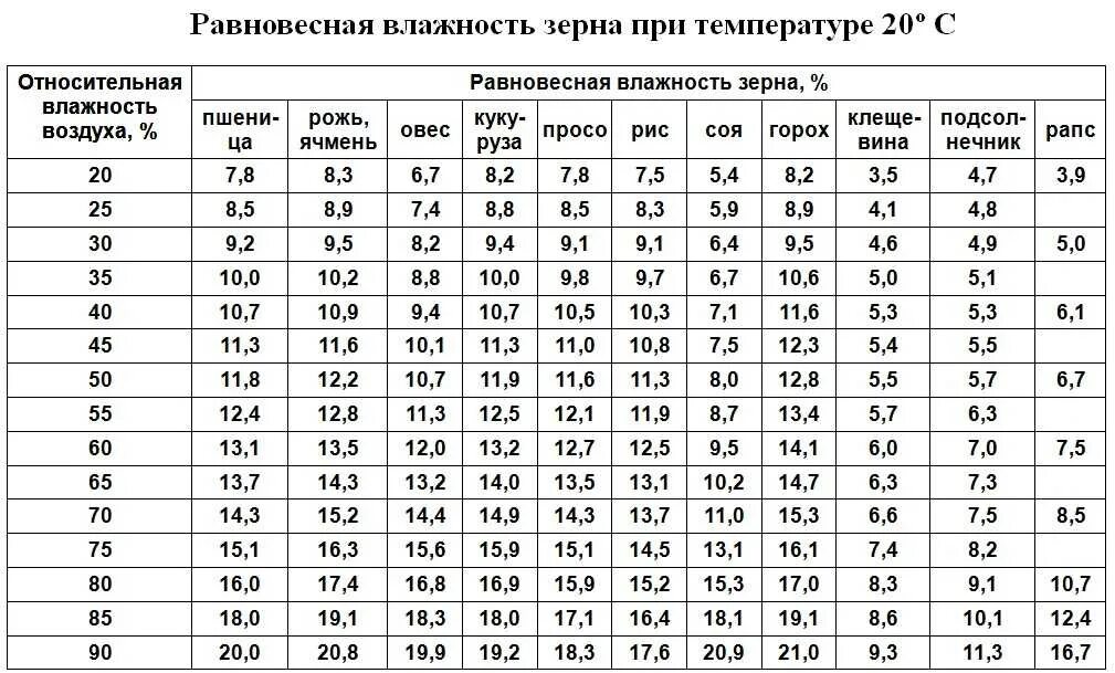 Температура воды 29 градусов. Норма влажности зерна. Таблица определения равновесной влажности. Норма влажности зерна пшеницы. Таблица расчета влажности.