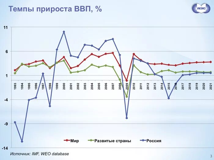 Определить прирост ввп