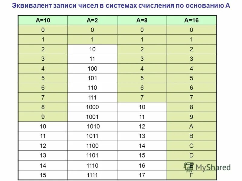 Числа в десятичной системе счисления. Запись чисел в 2 системе. Запишите число 1000 в десятичной системе счисления. Десятичная система записи чисел. Задания по системам счисления.