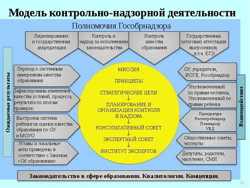 Контроль деятельности организаций образования. Контрольно-надзорная деятельность. Организация контрольно-надзорной деятельности. Структура контрольно-надзорной деятельности. Виды надзорных органов.