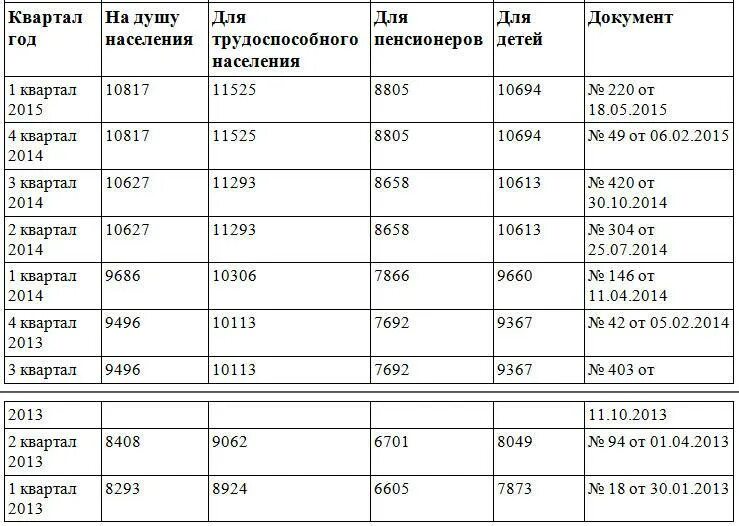 Прожиточный минимум в башкортостане в 2024. Прожиточный минимум Коми 2021. Прожиточный минимум в Республике Коми на ребенка. Прожиточный минимум 2002 год. Прожиточный минимум Коми 2020.