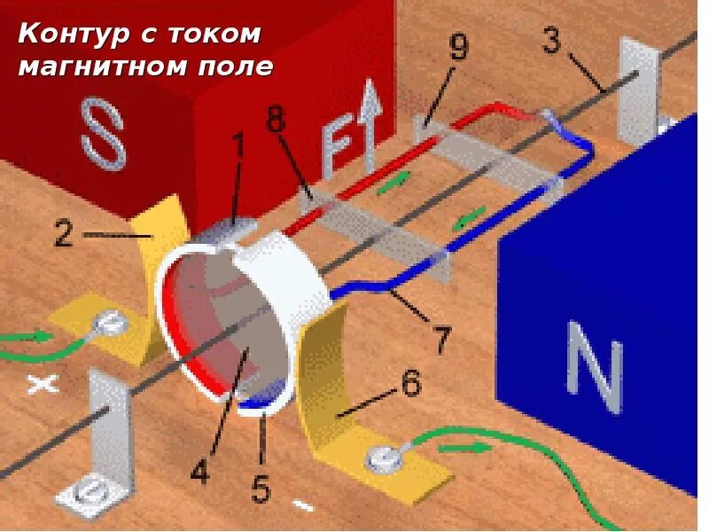 Рамка с током вращается в магнитном поле. Вращение рамки с током в магнитном поле. Электродвигатель рамка с токо. Раска стоком в магнитном поле.