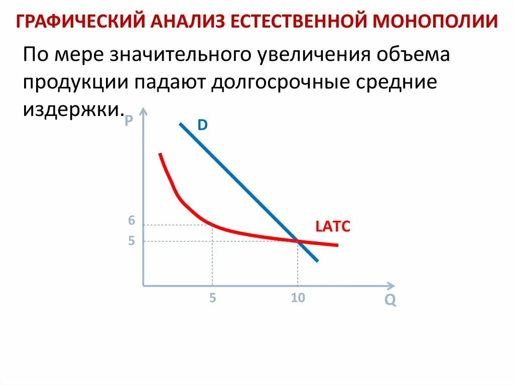 Рост монополий пришелся. Графики естественной монополии. Естественная Монополия на графике. Графический анализ. Искусственная Монополия график.