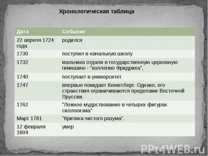 Хронологическая пастернака