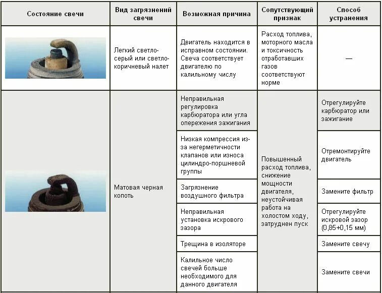 Определить по свечам состояние двигателя. Свечи зажигания определить состояние по внешнему виду. таблица износа свечей зажигания. определить по свечам зажигания состояние двигателя. чёрные свечи зажигания причина карбюратор.
