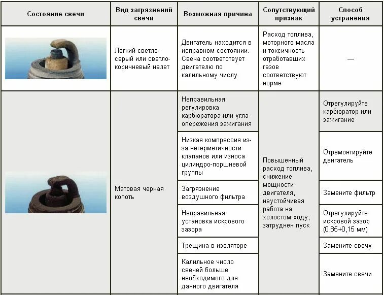 Определить состояние свечей зажигания по внешнему виду. Определение неисправности двигателя по свечам. Чёрные свечи зажигания причина карбюратор. Таблица износа свечей зажигания. Черный нагар на свечах карбюратор