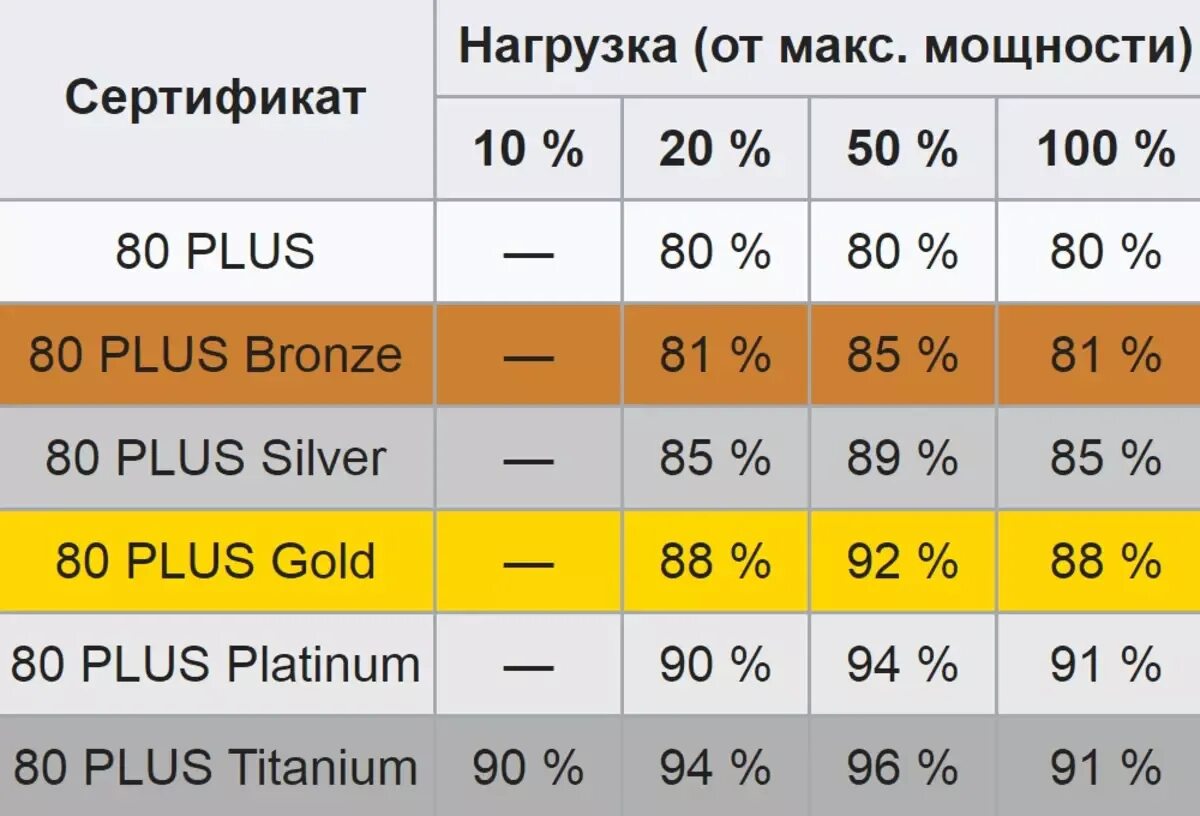 Сертификация блоков питания 80 Plus. Стандарты БП 80 Plus. Сертификация 80 Plus - Standart. КПД блоков питания 80+. Сравнение блоков питания