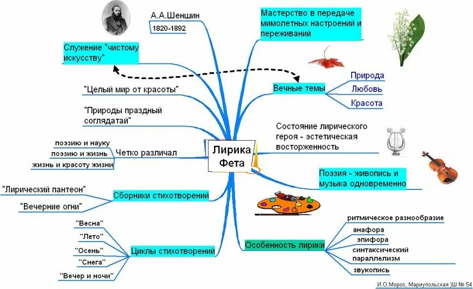 Ментальная карта достоевского. Интеллект карты на уроках русского языка и литературы. Интеллект карта по фету. Интеллект карта пример литература. Интеллект карта Фет